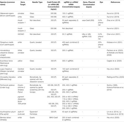 Gene Editing and Genetic Control of Hemipteran Pests: Progress, Challenges and Perspectives